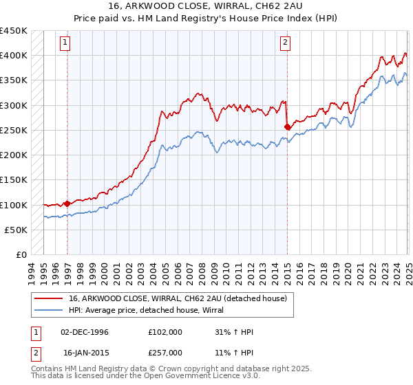 16, ARKWOOD CLOSE, WIRRAL, CH62 2AU: Price paid vs HM Land Registry's House Price Index