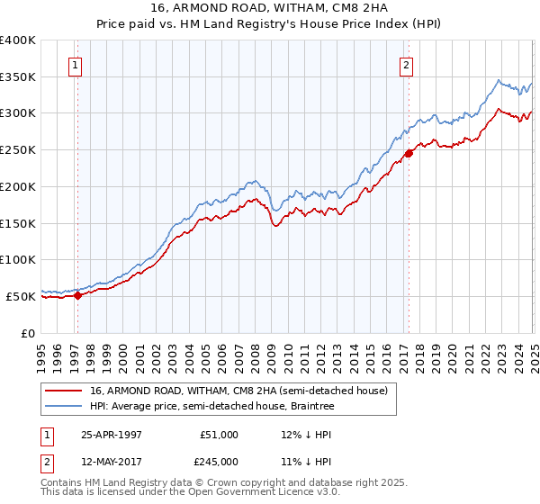 16, ARMOND ROAD, WITHAM, CM8 2HA: Price paid vs HM Land Registry's House Price Index