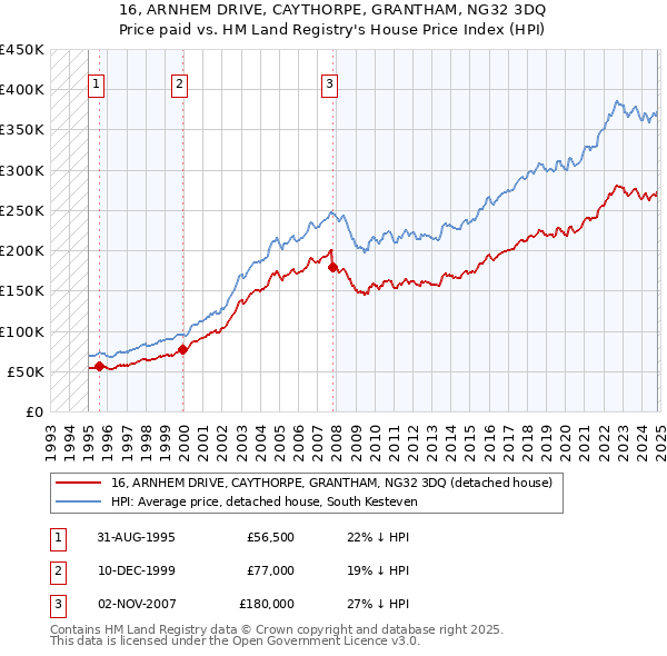 16, ARNHEM DRIVE, CAYTHORPE, GRANTHAM, NG32 3DQ: Price paid vs HM Land Registry's House Price Index