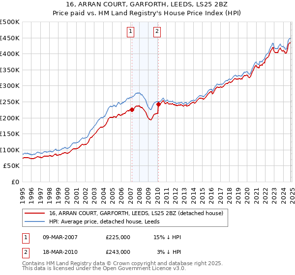 16, ARRAN COURT, GARFORTH, LEEDS, LS25 2BZ: Price paid vs HM Land Registry's House Price Index