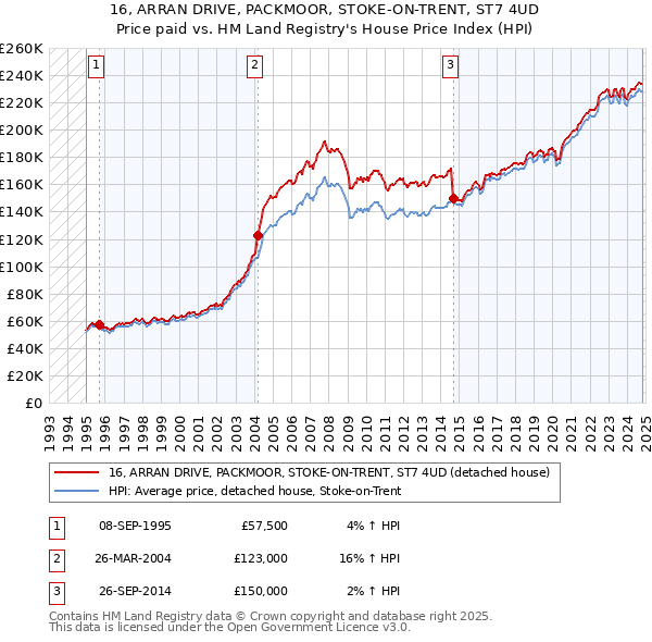 16, ARRAN DRIVE, PACKMOOR, STOKE-ON-TRENT, ST7 4UD: Price paid vs HM Land Registry's House Price Index