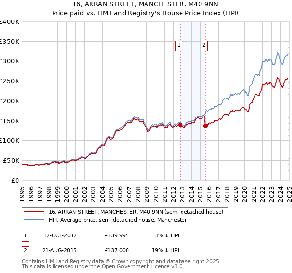 16, ARRAN STREET, MANCHESTER, M40 9NN: Price paid vs HM Land Registry's House Price Index