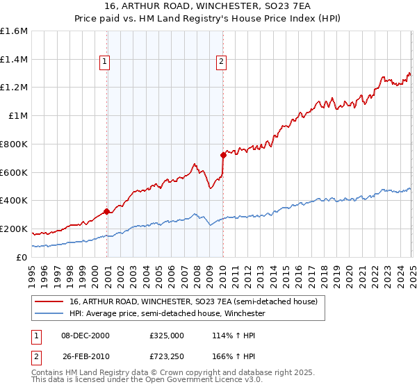 16, ARTHUR ROAD, WINCHESTER, SO23 7EA: Price paid vs HM Land Registry's House Price Index