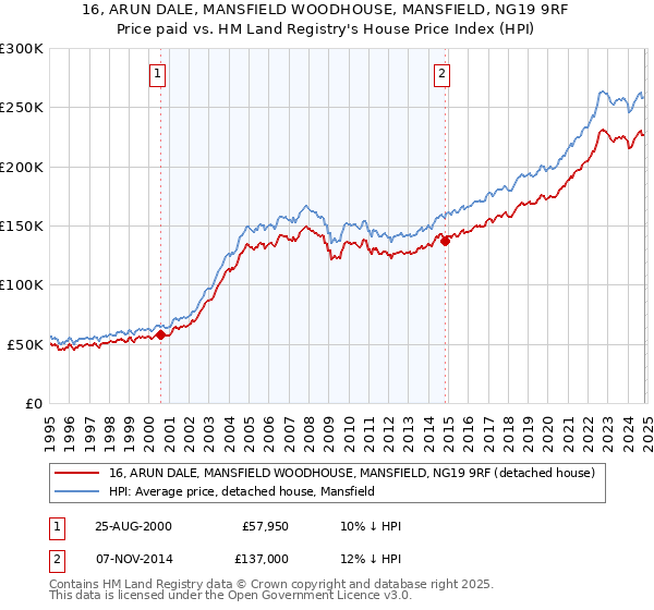 16, ARUN DALE, MANSFIELD WOODHOUSE, MANSFIELD, NG19 9RF: Price paid vs HM Land Registry's House Price Index