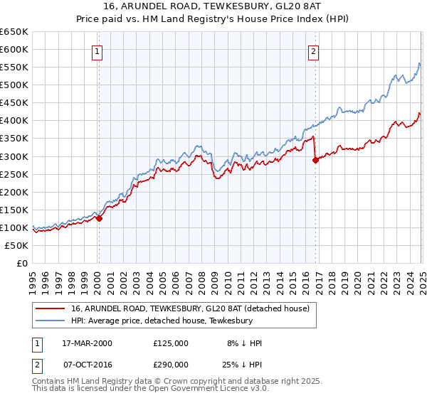 16, ARUNDEL ROAD, TEWKESBURY, GL20 8AT: Price paid vs HM Land Registry's House Price Index