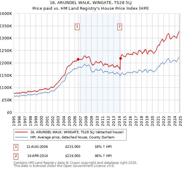 16, ARUNDEL WALK, WINGATE, TS28 5LJ: Price paid vs HM Land Registry's House Price Index