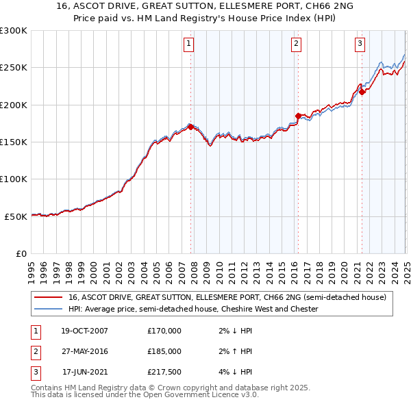 16, ASCOT DRIVE, GREAT SUTTON, ELLESMERE PORT, CH66 2NG: Price paid vs HM Land Registry's House Price Index