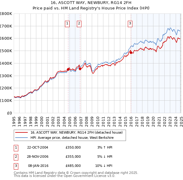 16, ASCOTT WAY, NEWBURY, RG14 2FH: Price paid vs HM Land Registry's House Price Index