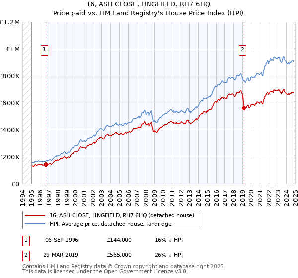 16, ASH CLOSE, LINGFIELD, RH7 6HQ: Price paid vs HM Land Registry's House Price Index