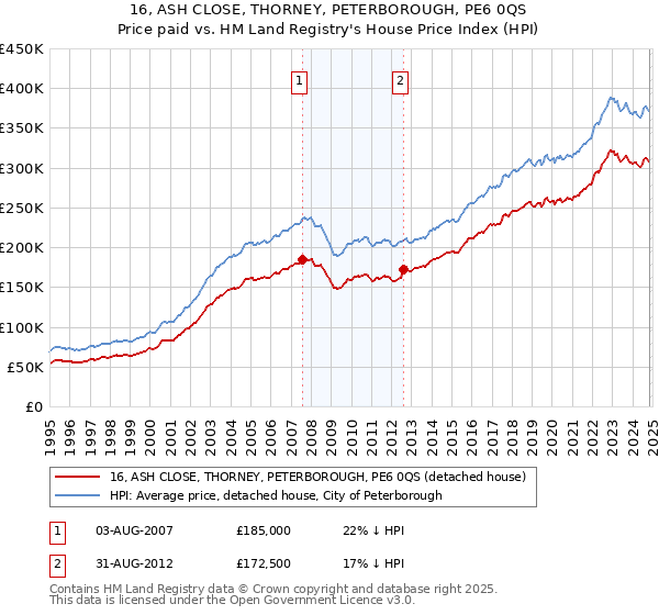 16, ASH CLOSE, THORNEY, PETERBOROUGH, PE6 0QS: Price paid vs HM Land Registry's House Price Index