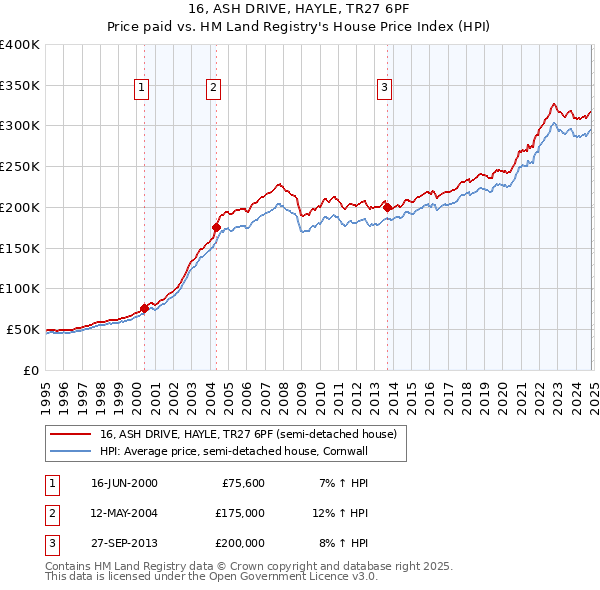 16, ASH DRIVE, HAYLE, TR27 6PF: Price paid vs HM Land Registry's House Price Index