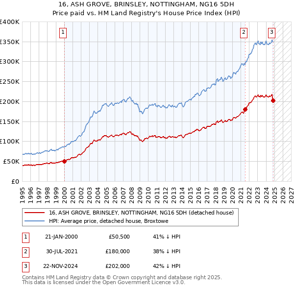 16, ASH GROVE, BRINSLEY, NOTTINGHAM, NG16 5DH: Price paid vs HM Land Registry's House Price Index