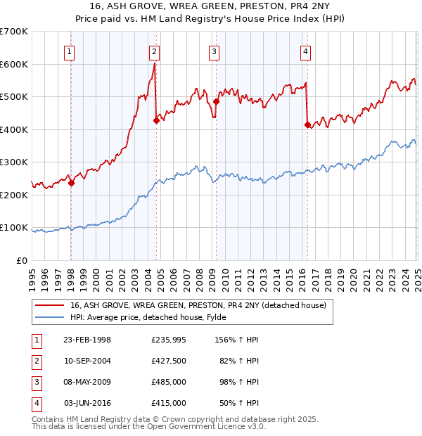 16, ASH GROVE, WREA GREEN, PRESTON, PR4 2NY: Price paid vs HM Land Registry's House Price Index