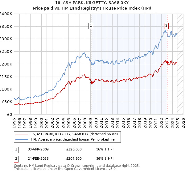 16, ASH PARK, KILGETTY, SA68 0XY: Price paid vs HM Land Registry's House Price Index