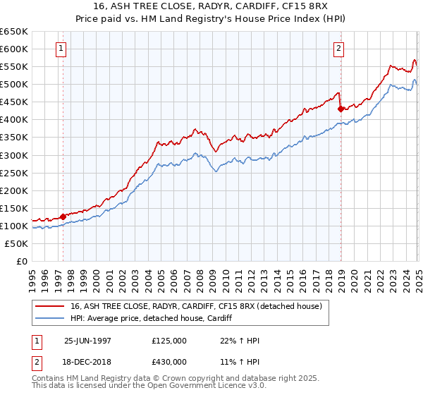 16, ASH TREE CLOSE, RADYR, CARDIFF, CF15 8RX: Price paid vs HM Land Registry's House Price Index