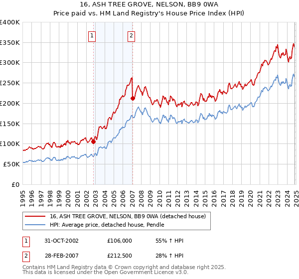 16, ASH TREE GROVE, NELSON, BB9 0WA: Price paid vs HM Land Registry's House Price Index