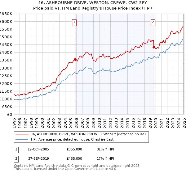 16, ASHBOURNE DRIVE, WESTON, CREWE, CW2 5FY: Price paid vs HM Land Registry's House Price Index