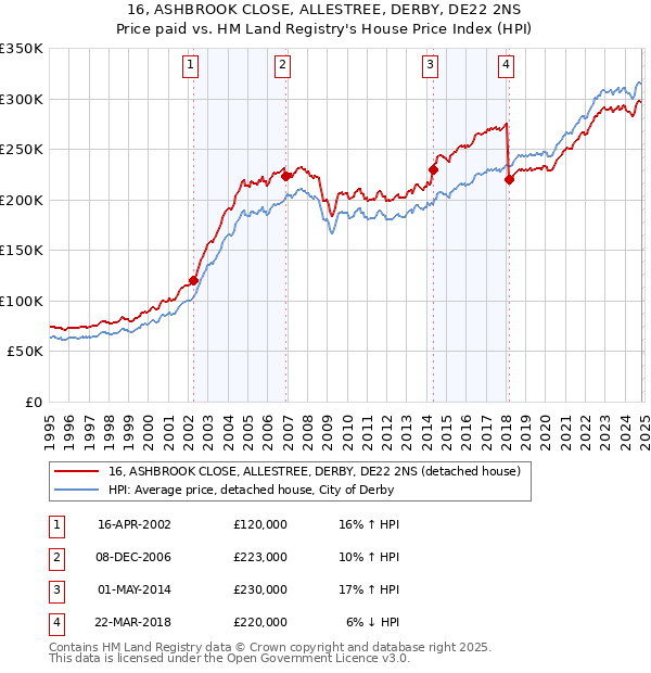 16, ASHBROOK CLOSE, ALLESTREE, DERBY, DE22 2NS: Price paid vs HM Land Registry's House Price Index