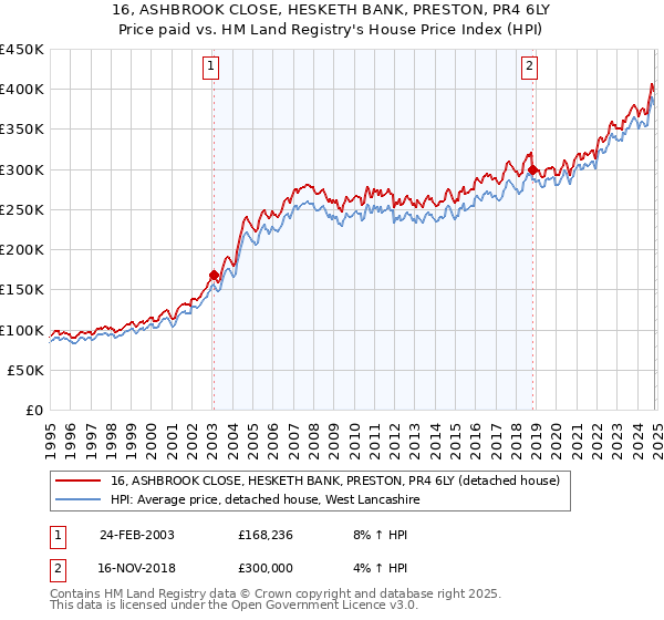 16, ASHBROOK CLOSE, HESKETH BANK, PRESTON, PR4 6LY: Price paid vs HM Land Registry's House Price Index