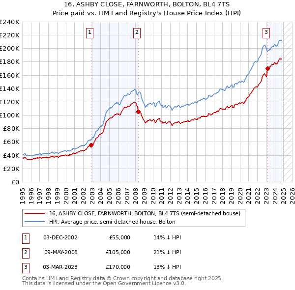 16, ASHBY CLOSE, FARNWORTH, BOLTON, BL4 7TS: Price paid vs HM Land Registry's House Price Index