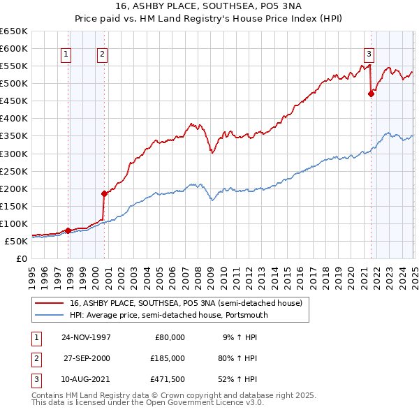 16, ASHBY PLACE, SOUTHSEA, PO5 3NA: Price paid vs HM Land Registry's House Price Index