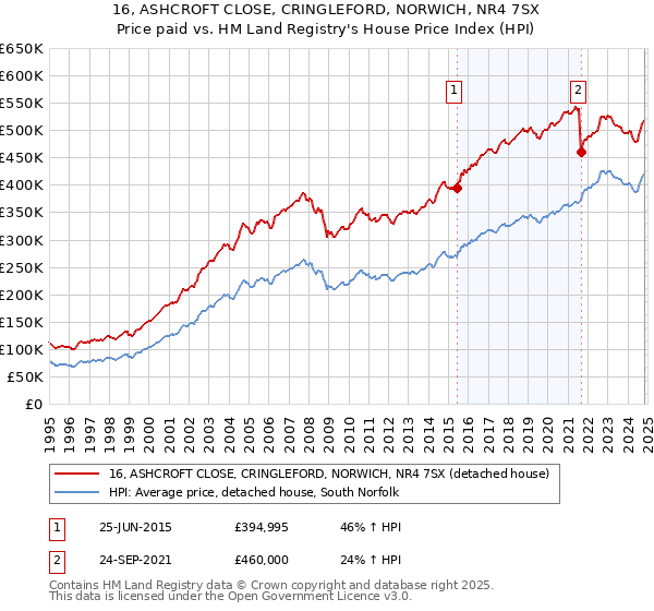 16, ASHCROFT CLOSE, CRINGLEFORD, NORWICH, NR4 7SX: Price paid vs HM Land Registry's House Price Index