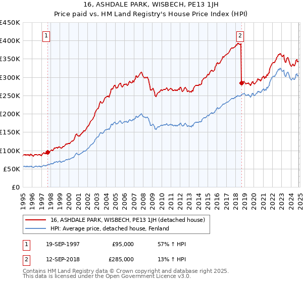 16, ASHDALE PARK, WISBECH, PE13 1JH: Price paid vs HM Land Registry's House Price Index