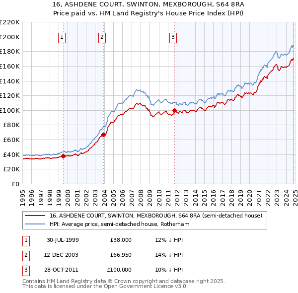 16, ASHDENE COURT, SWINTON, MEXBOROUGH, S64 8RA: Price paid vs HM Land Registry's House Price Index