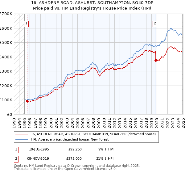 16, ASHDENE ROAD, ASHURST, SOUTHAMPTON, SO40 7DP: Price paid vs HM Land Registry's House Price Index