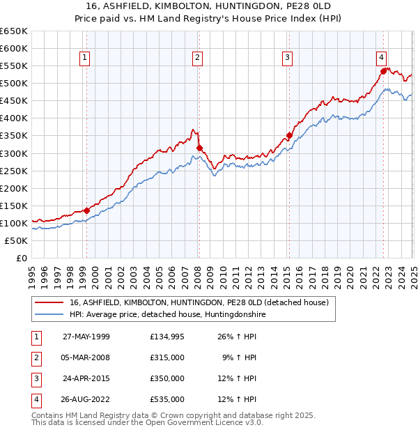 16, ASHFIELD, KIMBOLTON, HUNTINGDON, PE28 0LD: Price paid vs HM Land Registry's House Price Index