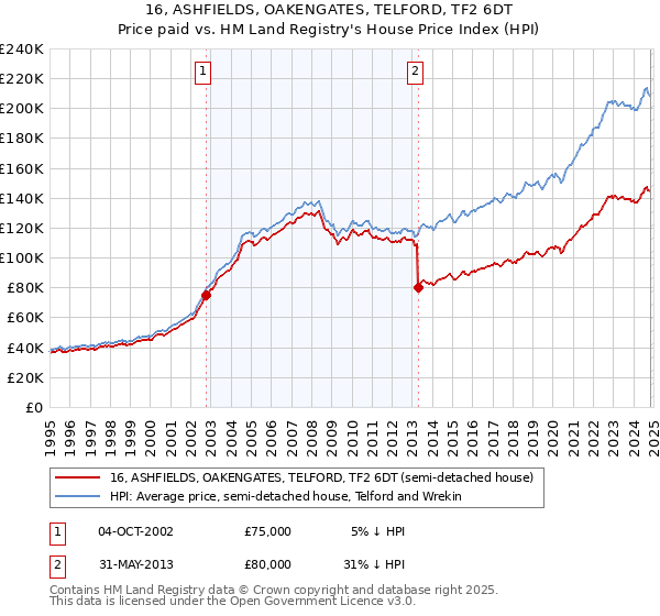 16, ASHFIELDS, OAKENGATES, TELFORD, TF2 6DT: Price paid vs HM Land Registry's House Price Index