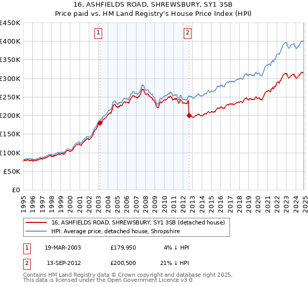 16, ASHFIELDS ROAD, SHREWSBURY, SY1 3SB: Price paid vs HM Land Registry's House Price Index