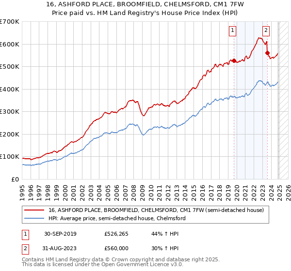 16, ASHFORD PLACE, BROOMFIELD, CHELMSFORD, CM1 7FW: Price paid vs HM Land Registry's House Price Index