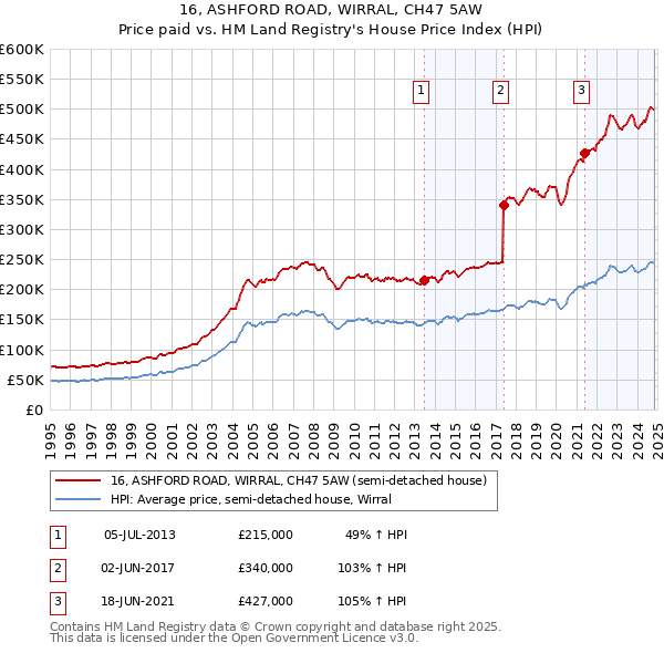 16, ASHFORD ROAD, WIRRAL, CH47 5AW: Price paid vs HM Land Registry's House Price Index