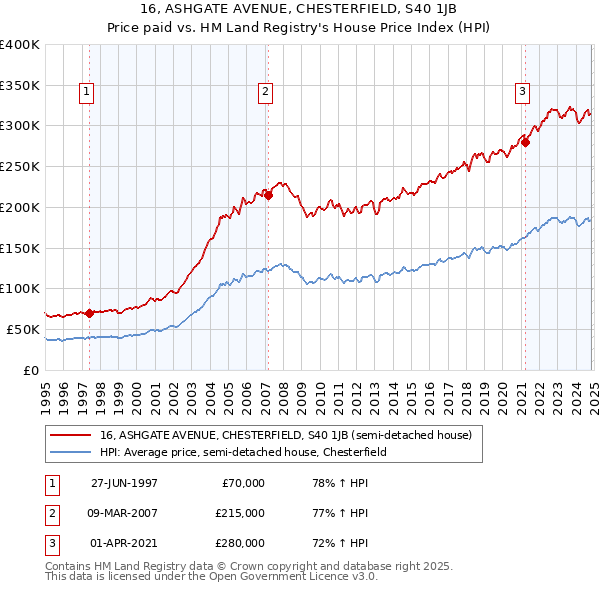 16, ASHGATE AVENUE, CHESTERFIELD, S40 1JB: Price paid vs HM Land Registry's House Price Index