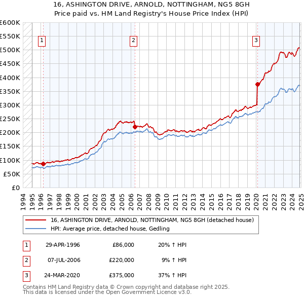 16, ASHINGTON DRIVE, ARNOLD, NOTTINGHAM, NG5 8GH: Price paid vs HM Land Registry's House Price Index