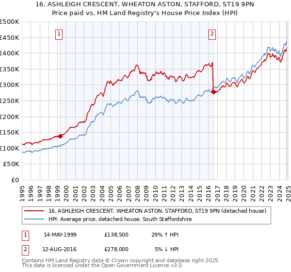 16, ASHLEIGH CRESCENT, WHEATON ASTON, STAFFORD, ST19 9PN: Price paid vs HM Land Registry's House Price Index