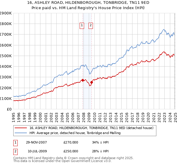 16, ASHLEY ROAD, HILDENBOROUGH, TONBRIDGE, TN11 9ED: Price paid vs HM Land Registry's House Price Index