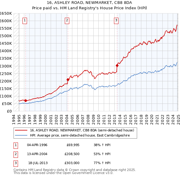 16, ASHLEY ROAD, NEWMARKET, CB8 8DA: Price paid vs HM Land Registry's House Price Index