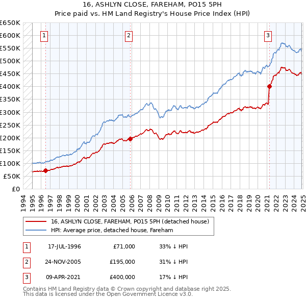 16, ASHLYN CLOSE, FAREHAM, PO15 5PH: Price paid vs HM Land Registry's House Price Index