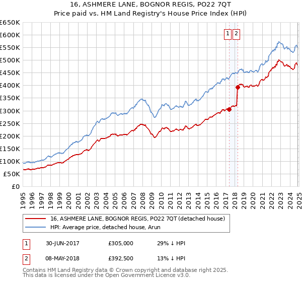 16, ASHMERE LANE, BOGNOR REGIS, PO22 7QT: Price paid vs HM Land Registry's House Price Index