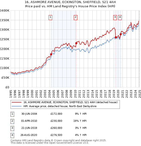 16, ASHMORE AVENUE, ECKINGTON, SHEFFIELD, S21 4AH: Price paid vs HM Land Registry's House Price Index