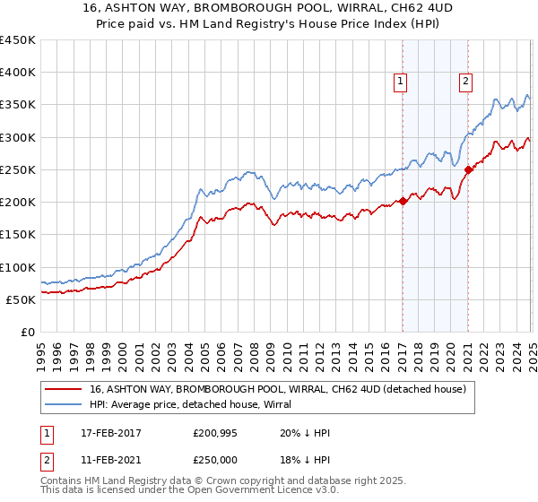 16, ASHTON WAY, BROMBOROUGH POOL, WIRRAL, CH62 4UD: Price paid vs HM Land Registry's House Price Index