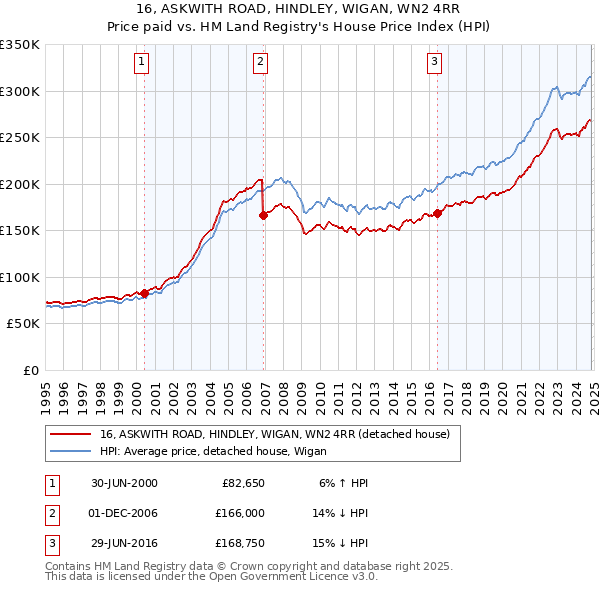 16, ASKWITH ROAD, HINDLEY, WIGAN, WN2 4RR: Price paid vs HM Land Registry's House Price Index