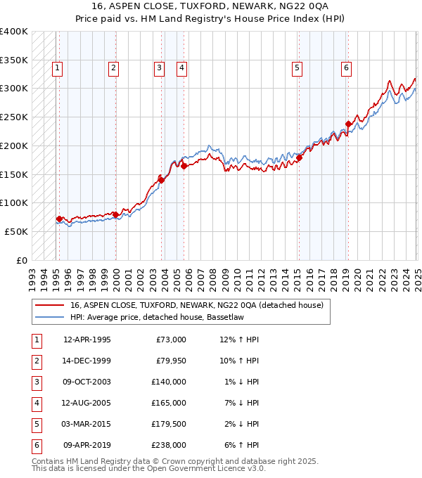 16, ASPEN CLOSE, TUXFORD, NEWARK, NG22 0QA: Price paid vs HM Land Registry's House Price Index