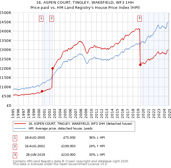 16, ASPEN COURT, TINGLEY, WAKEFIELD, WF3 1HH: Price paid vs HM Land Registry's House Price Index