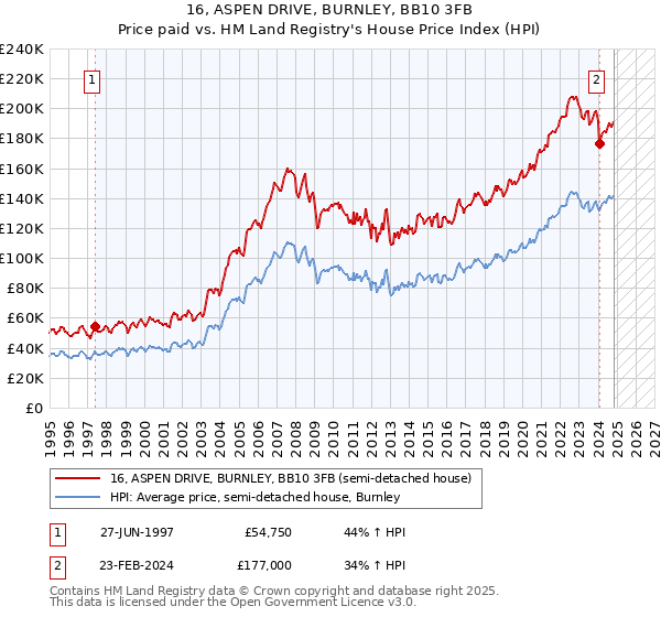 16, ASPEN DRIVE, BURNLEY, BB10 3FB: Price paid vs HM Land Registry's House Price Index