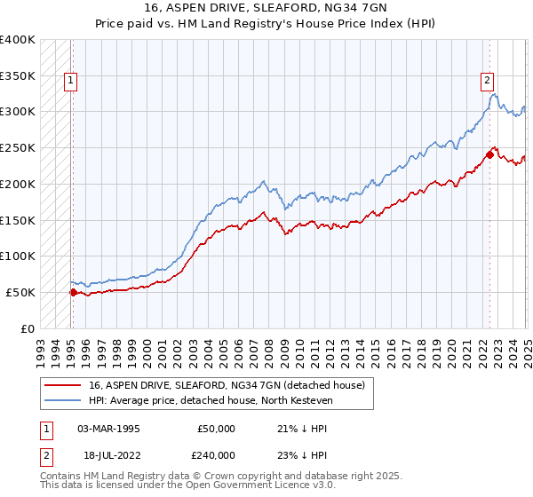 16, ASPEN DRIVE, SLEAFORD, NG34 7GN: Price paid vs HM Land Registry's House Price Index