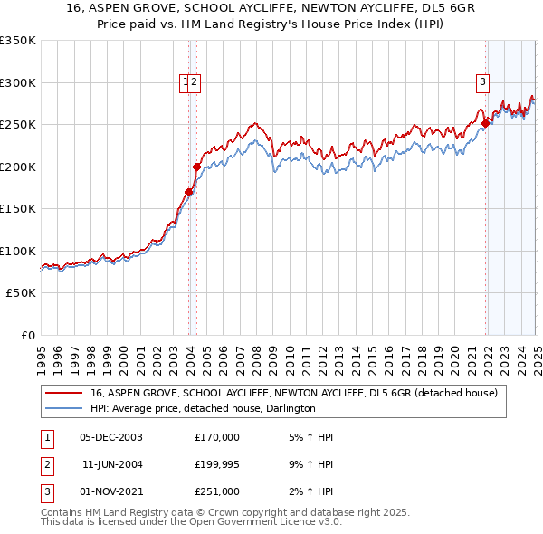 16, ASPEN GROVE, SCHOOL AYCLIFFE, NEWTON AYCLIFFE, DL5 6GR: Price paid vs HM Land Registry's House Price Index