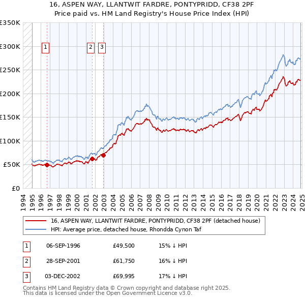 16, ASPEN WAY, LLANTWIT FARDRE, PONTYPRIDD, CF38 2PF: Price paid vs HM Land Registry's House Price Index